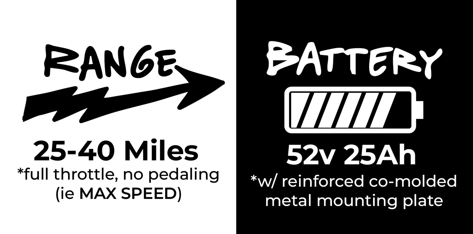 the ultra  has 25-40 mile range with its 52v, 25Ah metal reinforced battery and mounting plate.