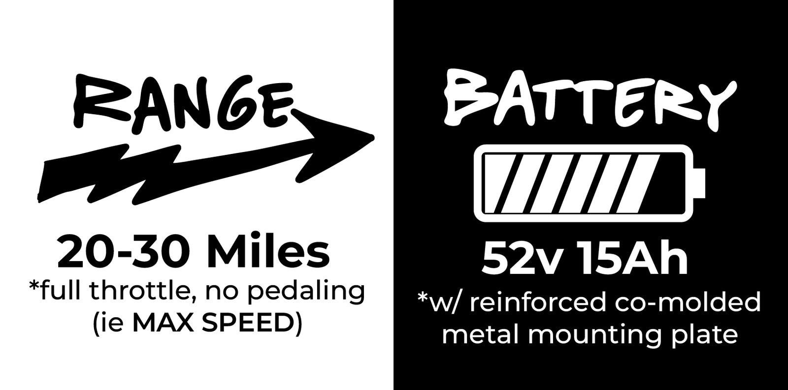 the ultra ripster has 20-30 mile range with its 52v, 15Ah metal reinforced battery and mounting plate.